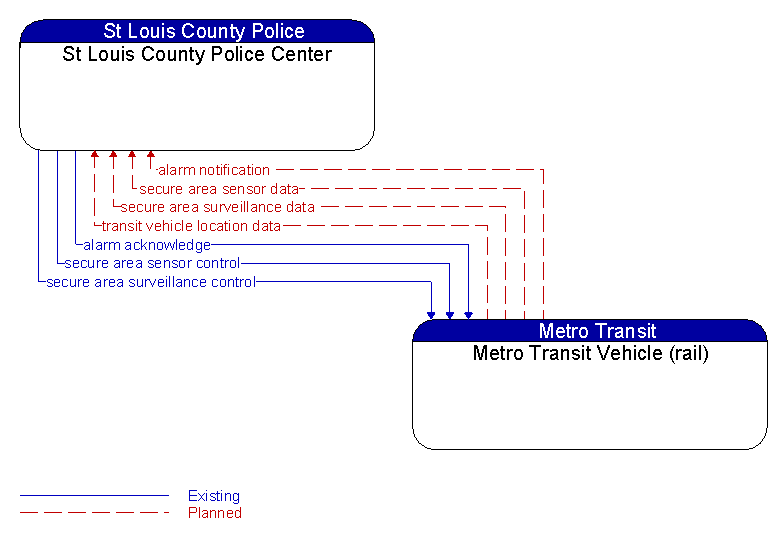 St Louis County Police Center to Metro Transit Vehicle (rail) Interface Diagram