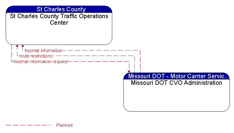 St Charles County Traffic Operations Center to Missouri DOT CVO Administration Interface Diagram