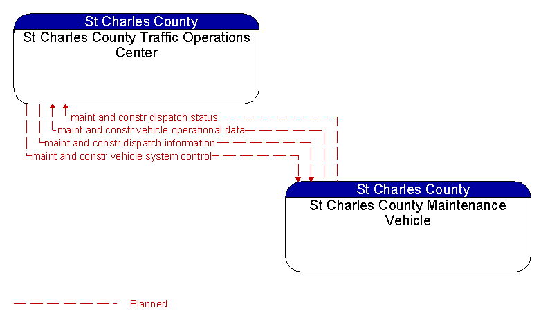 St Charles County Traffic Operations Center to St Charles County Maintenance Vehicle Interface Diagram