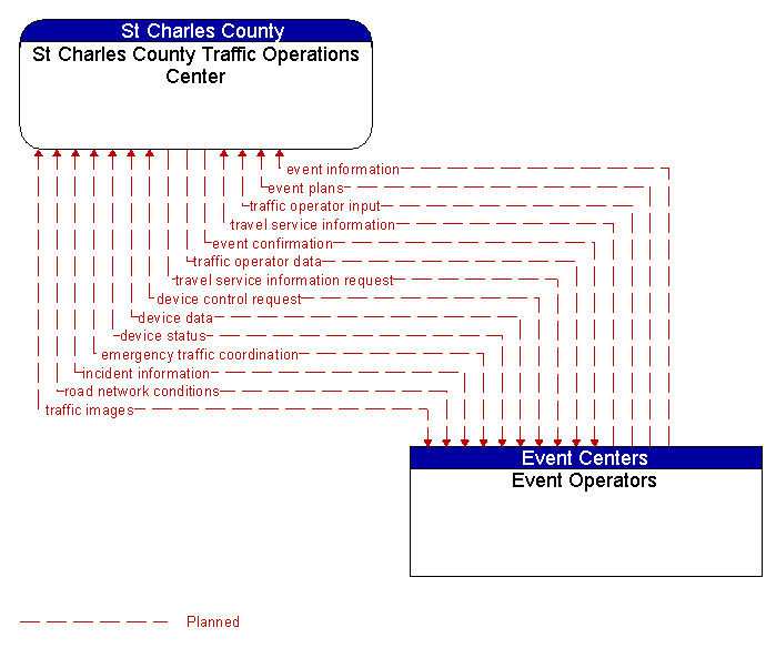 St Charles County Traffic Operations Center to Event Operators Interface Diagram