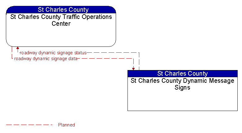 St Charles County Traffic Operations Center to St Charles County Dynamic Message Signs Interface Diagram