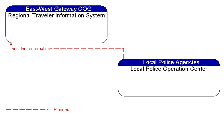 Regional Traveler Information System to Local Police Operation Center Interface Diagram