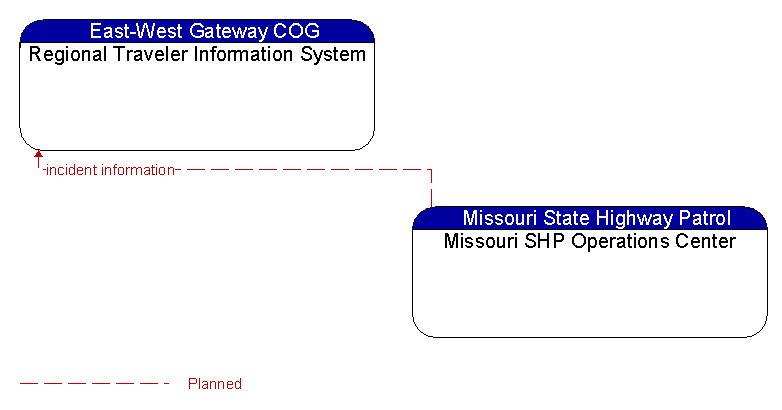 Regional Traveler Information System to Missouri SHP Operations Center Interface Diagram
