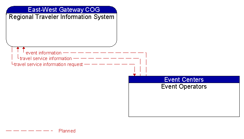 Regional Traveler Information System to Event Operators Interface Diagram