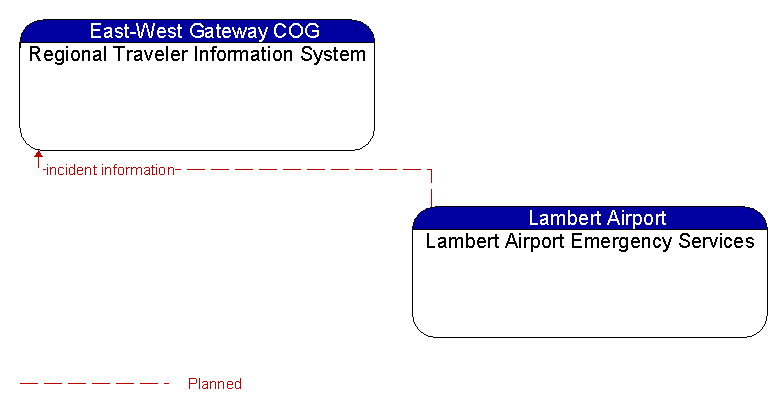 Regional Traveler Information System to Lambert Airport Emergency Services Interface Diagram