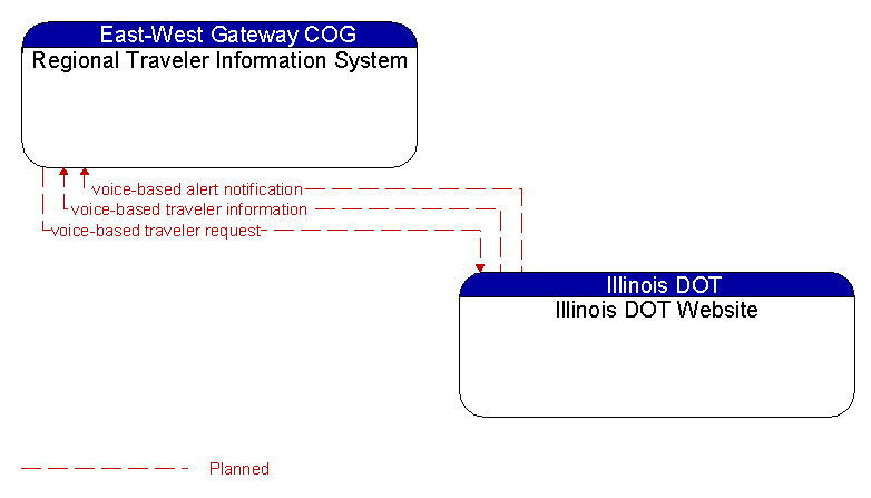 Regional Traveler Information System to Illinois DOT Website Interface Diagram