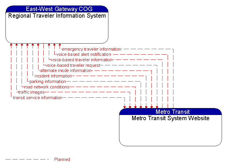 Regional Traveler Information System to Metro Transit System Website Interface Diagram