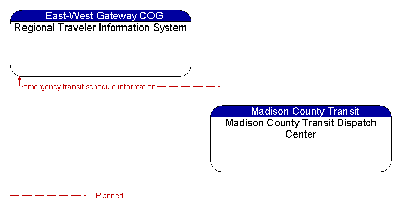Regional Traveler Information System to Madison County Transit Dispatch Center Interface Diagram