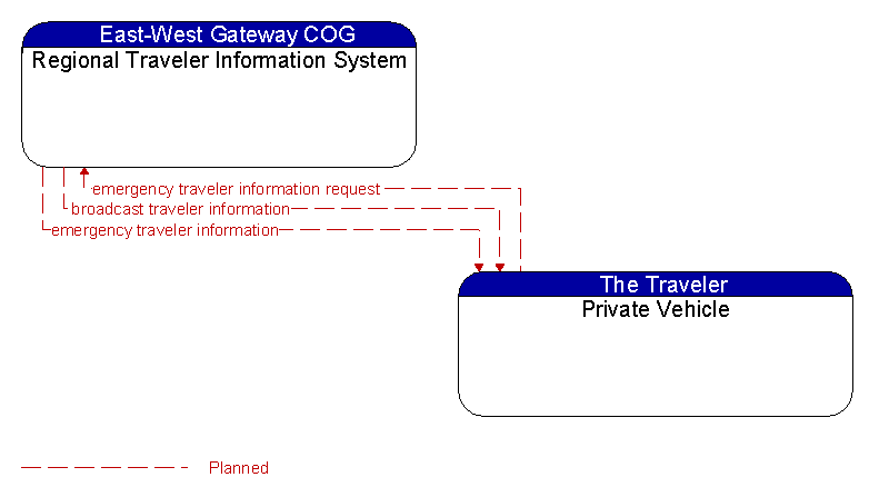 Regional Traveler Information System to Private Vehicle Interface Diagram