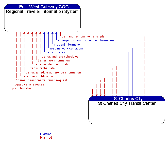 Regional Traveler Information System to St Charles City Transit Center Interface Diagram