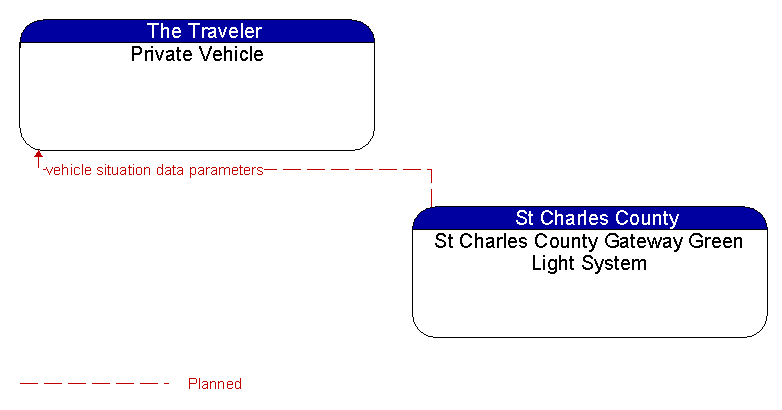 Private Vehicle to St Charles County Gateway Green Light System Interface Diagram