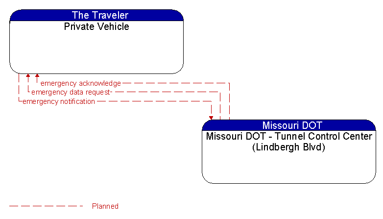 Private Vehicle to Missouri DOT - Tunnel Control Center (Lindbergh Blvd) Interface Diagram