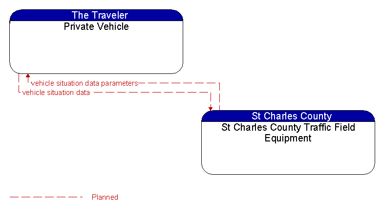 Private Vehicle to St Charles County Traffic Field Equipment Interface Diagram