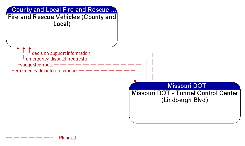Fire and Rescue Vehicles (County and Local) to Missouri DOT - Tunnel Control Center (Lindbergh Blvd) Interface Diagram