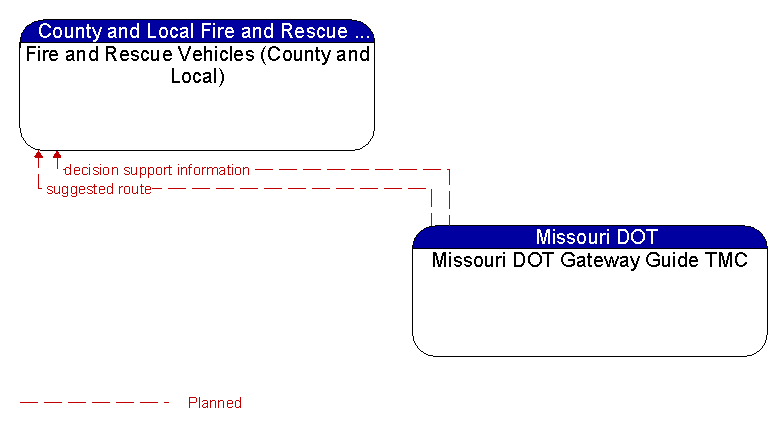Fire and Rescue Vehicles (County and Local) to Missouri DOT Gateway Guide TMC Interface Diagram