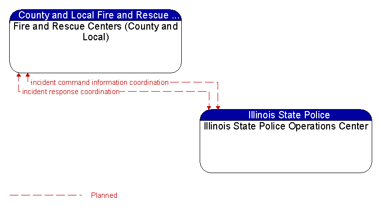 Fire and Rescue Centers (County and Local) to Illinois State Police Operations Center Interface Diagram