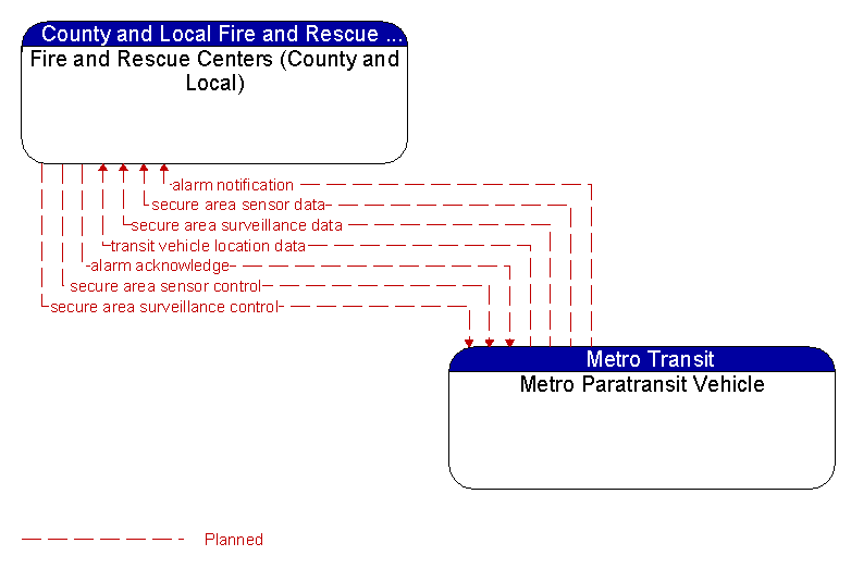 Fire and Rescue Centers (County and Local) to Metro Paratransit Vehicle Interface Diagram