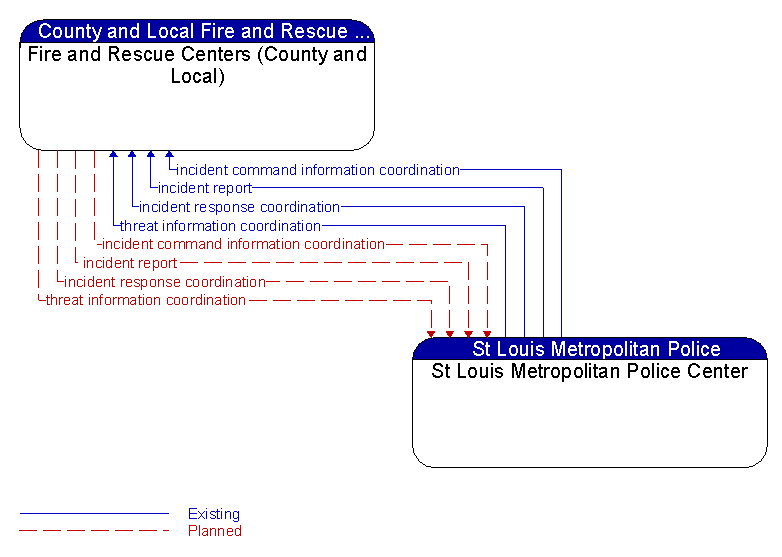 Fire and Rescue Centers (County and Local) to St Louis Metropolitan Police Center Interface Diagram