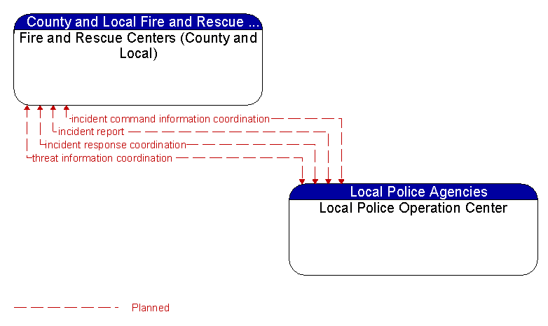 Fire and Rescue Centers (County and Local) to Local Police Operation Center Interface Diagram