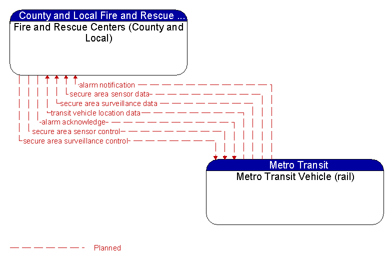 Fire and Rescue Centers (County and Local) to Metro Transit Vehicle (rail) Interface Diagram