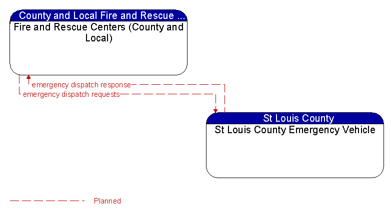 Fire and Rescue Centers (County and Local) to St Louis County Emergency Vehicle Interface Diagram