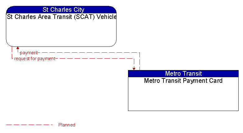 St Charles Area Transit (SCAT) Vehicle to Metro Transit Payment Card Interface Diagram
