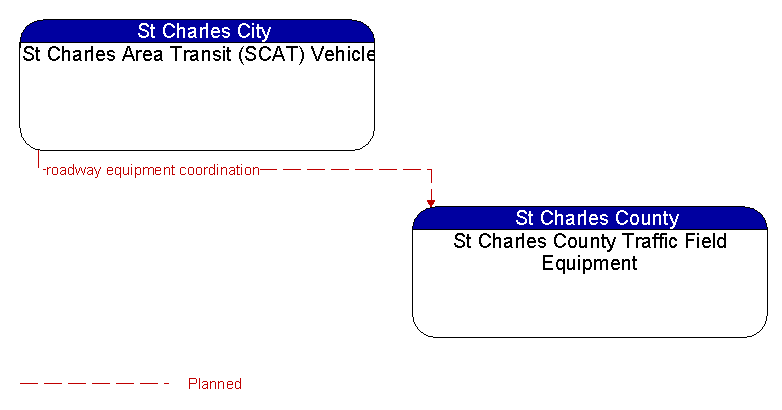 St Charles Area Transit (SCAT) Vehicle to St Charles County Traffic Field Equipment Interface Diagram