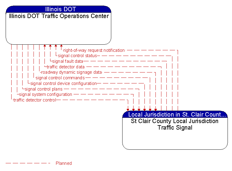 Illinois DOT Traffic Operations Center to St Clair County Local Jurisdiction Traffic Signal Interface Diagram