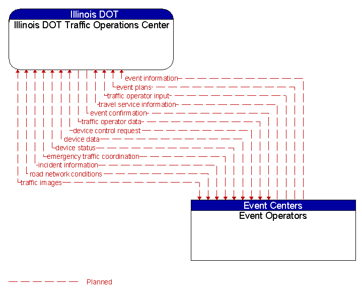 Illinois DOT Traffic Operations Center to Event Operators Interface Diagram