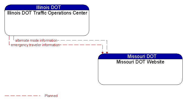 Illinois DOT Traffic Operations Center to Missouri DOT Website Interface Diagram