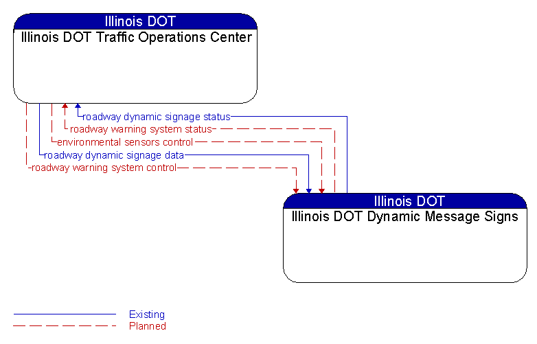 Illinois DOT Traffic Operations Center to Illinois DOT Dynamic Message Signs Interface Diagram