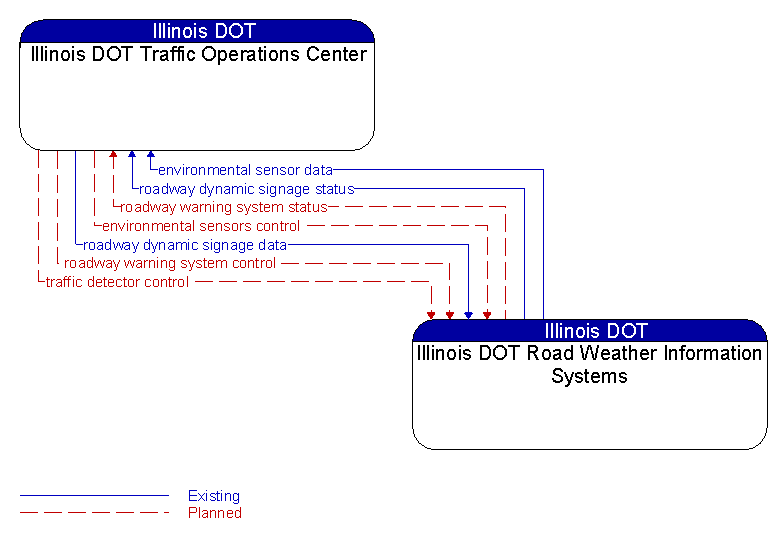Illinois DOT Traffic Operations Center to Illinois DOT Road Weather Information Systems Interface Diagram