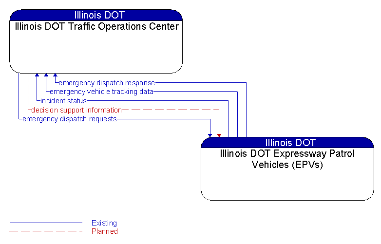 Illinois DOT Traffic Operations Center to Illinois DOT Expressway Patrol Vehicles (EPVs) Interface Diagram