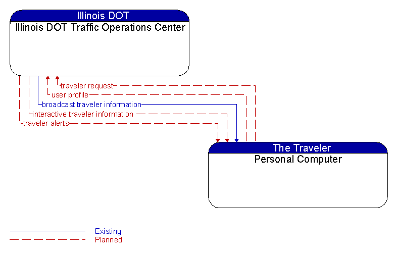 Illinois DOT Traffic Operations Center to Personal Computer Interface Diagram
