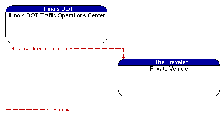 Illinois DOT Traffic Operations Center to Private Vehicle Interface Diagram