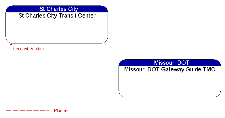 St Charles City Transit Center to Missouri DOT Gateway Guide TMC Interface Diagram