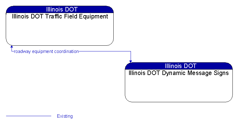 Illinois DOT Traffic Field Equipment to Illinois DOT Dynamic Message Signs Interface Diagram