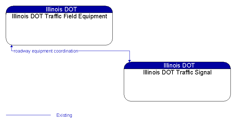 Illinois DOT Traffic Field Equipment to Illinois DOT Traffic Signal Interface Diagram