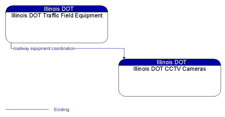 Illinois DOT Traffic Field Equipment to Illinois DOT CCTV Cameras Interface Diagram