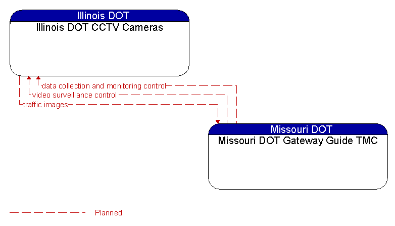 Illinois DOT CCTV Cameras to Missouri DOT Gateway Guide TMC Interface Diagram