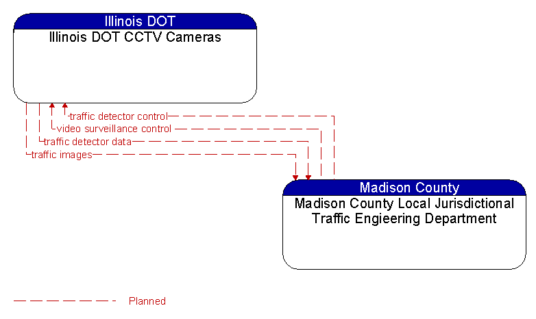 Illinois DOT CCTV Cameras to Madison County Local Jurisdictional Traffic Engieering Department Interface Diagram