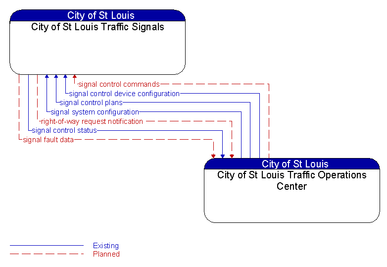 City of St Louis Traffic Signals to City of St Louis Traffic Operations Center Interface Diagram