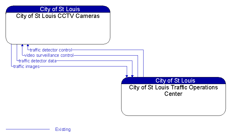 City of St Louis CCTV Cameras to City of St Louis Traffic Operations Center Interface Diagram