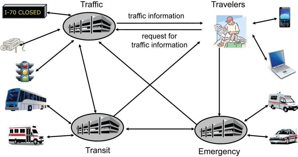 Intelligent Transportation System (ITS) - East-West ...