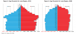Age Pyramid, St. Louis Region, 2014 and 2045
