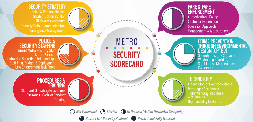 Metro Security Scorecard Issue 2