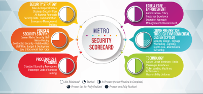 Metro Security Scorecard 2020 - Quarter One