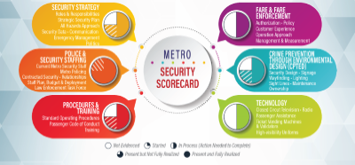 Metro Security Scorecard 2020 - Quarter Two