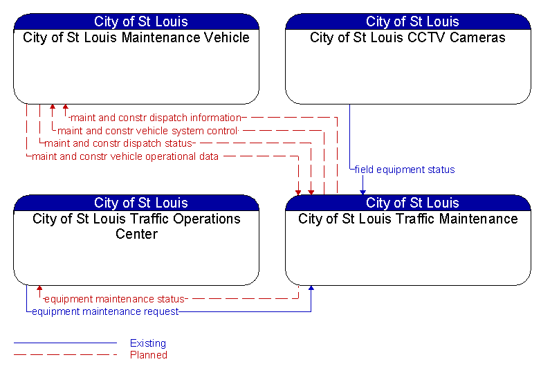 Context Diagram - City of St Louis Traffic Maintenance