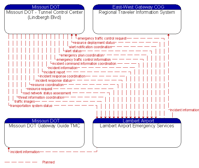 Context Diagram - Lambert Airport Emergency Services